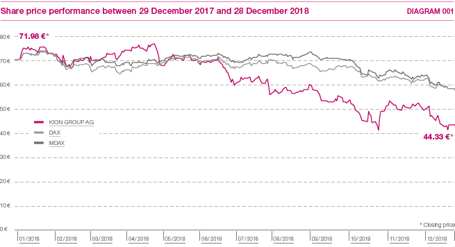 Share price performance between 29 December 2017 and 28 December 2018 (line chart)