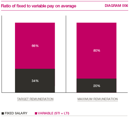Ratio of fixed to variable pay on average (graphics)