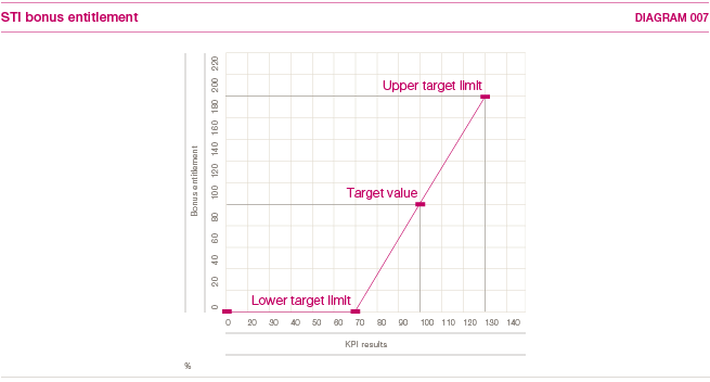 Bonus curve for the short-term incentive (graphics)