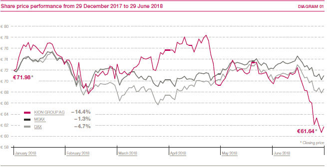 Share price performance from 29 December 2017 to 29 June 2018 (line_chart)