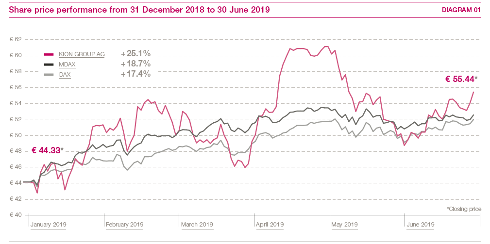 Share price performance from 31 December 2018 to 30 June 2019 (line_chart)