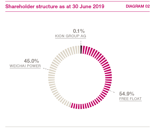 Shareholder structure as at 30 June 2019 (pie_chart)